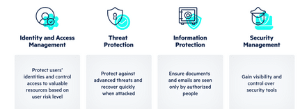 M365 Security Checklist